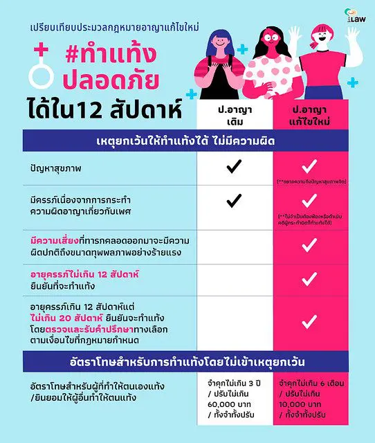 ทำแท้งเมื่อไม่พร้อม